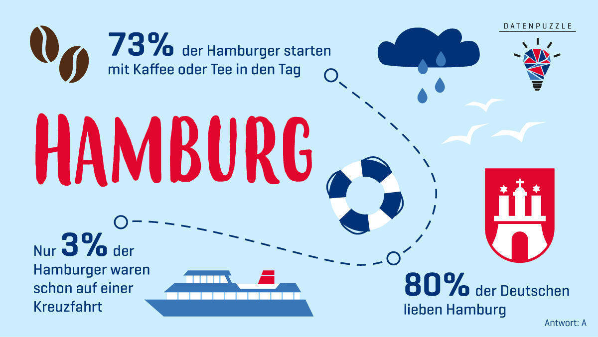 Das Crossmedia Datenpuzzle nimmt die Hamburger unter die Lupe.