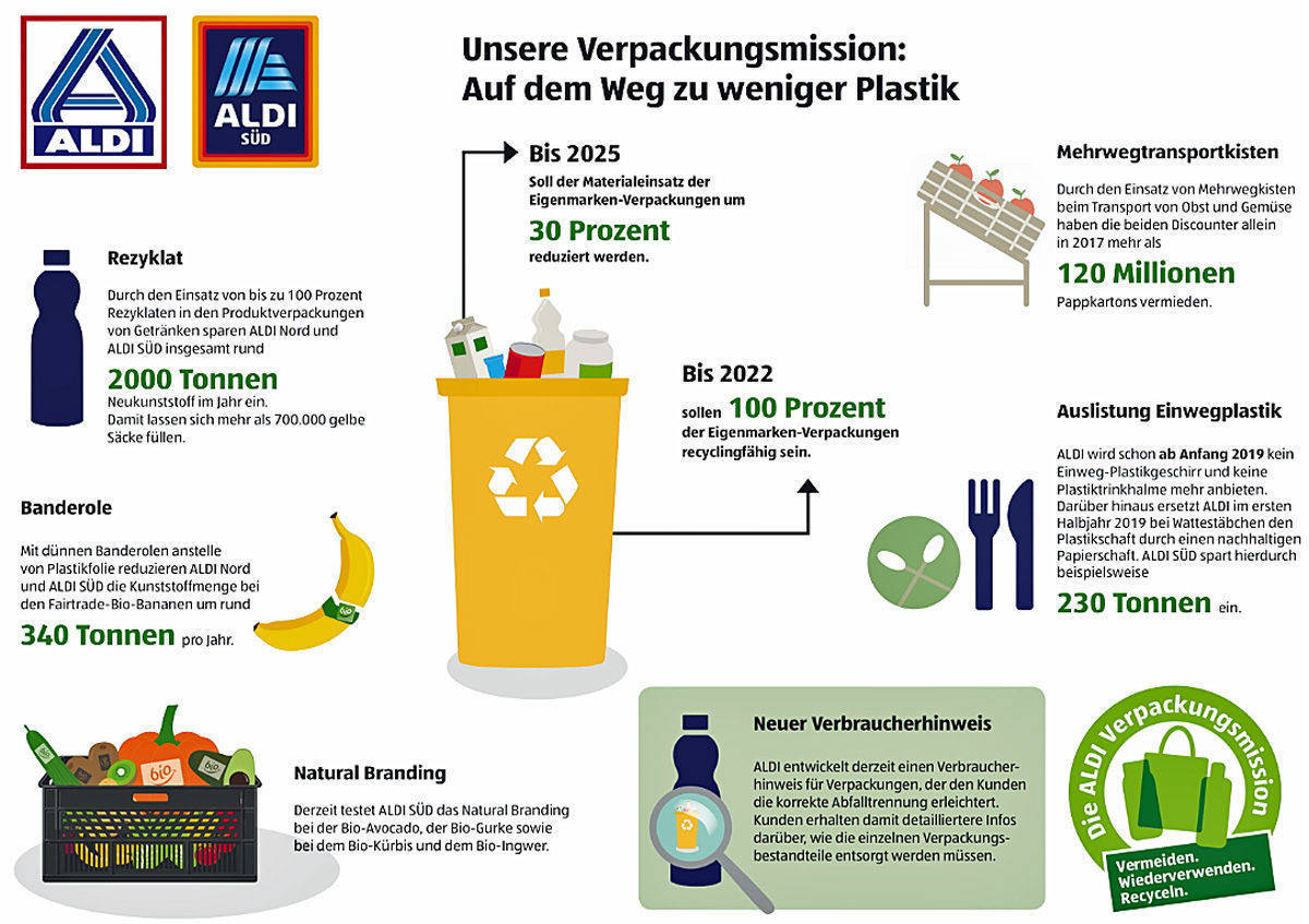 An vielen Ecken muss angesetzt werden, um umfangreich Kunststoffe einzusparen.