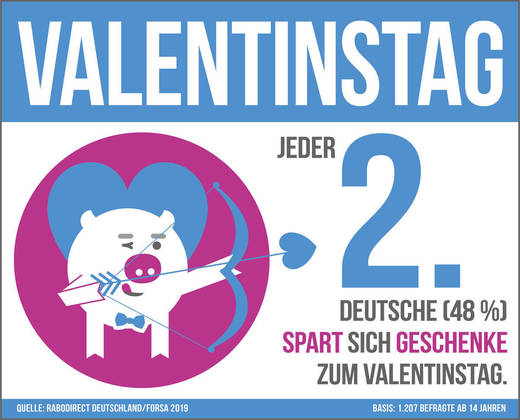 Rabodirect und Forsa-Umfrage zum Valentinstag