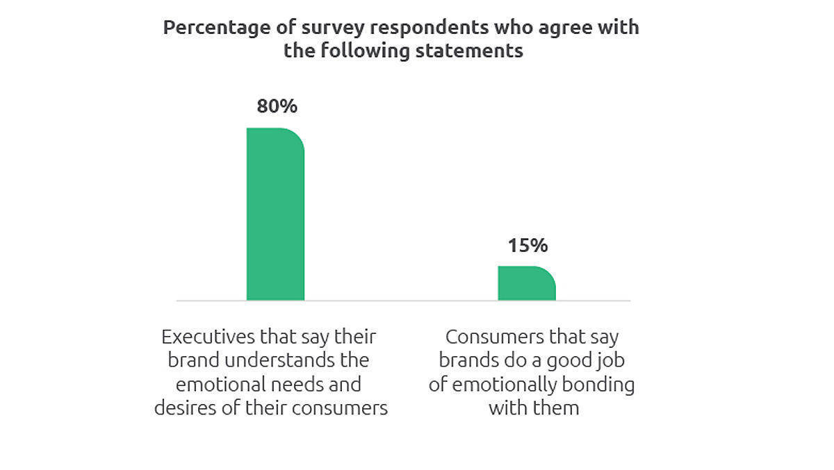 Unternehmen glauben, die Bedürfnisse ihrer Kunden zu kennen. Doch: Die fühlen sich unverstanden.