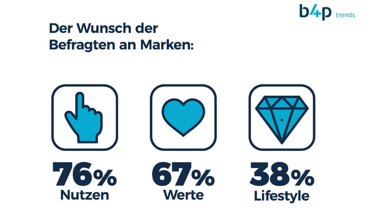 Marken müssen heute einen Nutzen haben und gesellschaftsrelevante Werte verkörpern.
