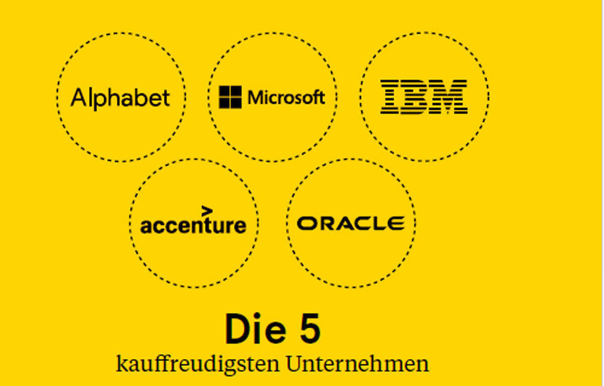 Die fünf kauffreudigsten Unternehmen sind der Auswertung zufolge IBM, Microsoft, Alphabet, Accenture und Oracle.