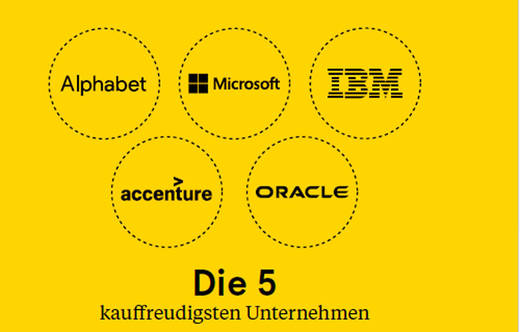 Die fünf kauffreudigsten Unternehmen sind der Auswertung zufolge IBM, Microsoft, Alphabet, Accenture und Oracle.