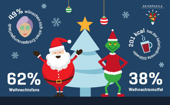 62 Prozent der Deutschen sind absolute Weihnachtsfans.
