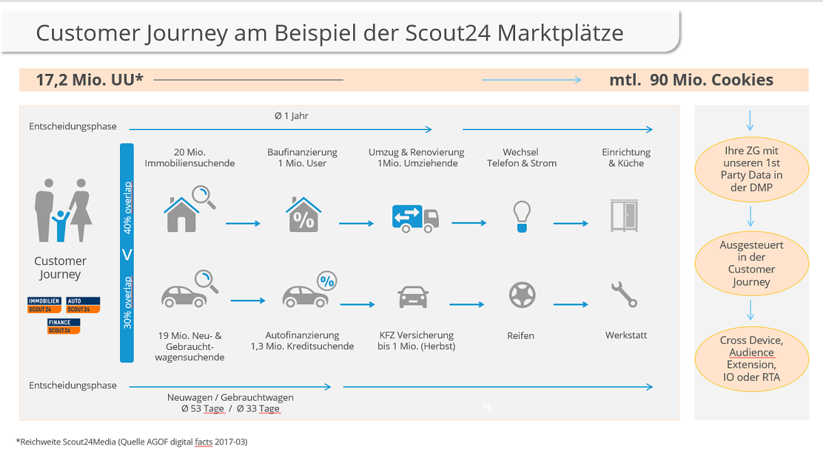 Customer Journey im Online-Marketing