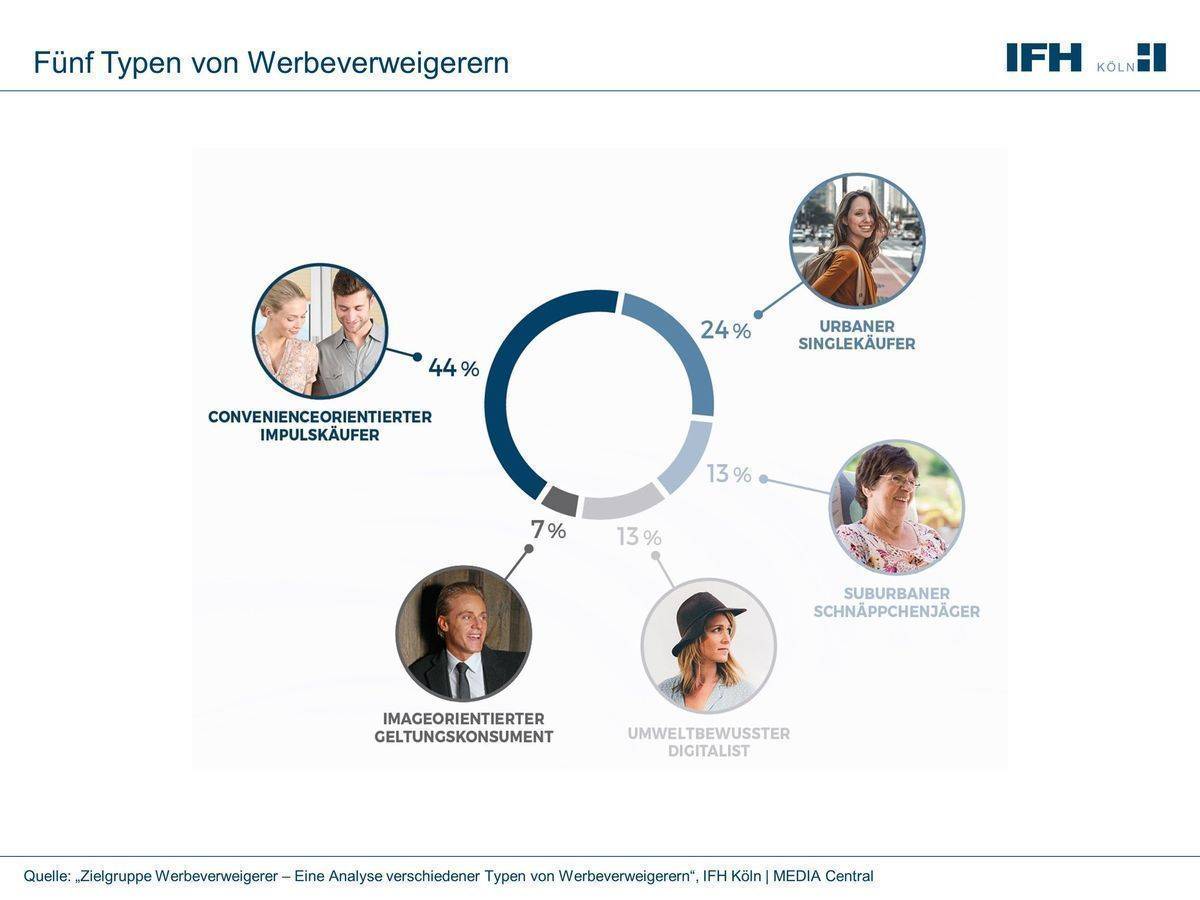Die fünf Typen der Werbeverweigerer.