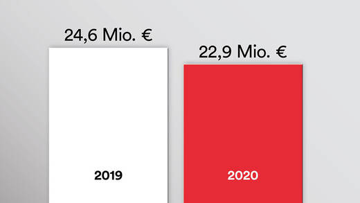Kulminiert wird der Abstand der Werbespendings zum Vorjahr kleiner. Doch der September für sich besehen dämpft die Euphorie, wie W&V Data zeigt.