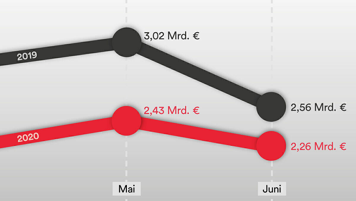 Der Werbemonat-Juni zeigt: Der Abstand zum Vorjahr wird wieder kleiner.