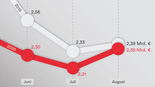Erstmals in der Coronakrise bewegt sich der Werbemarkt wieder auf Vorjahresniveau, wie W&V Data zeigt.