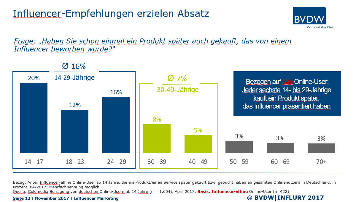 Influencer-Studie: Jeder Sechste kauft Produkte wegen ...