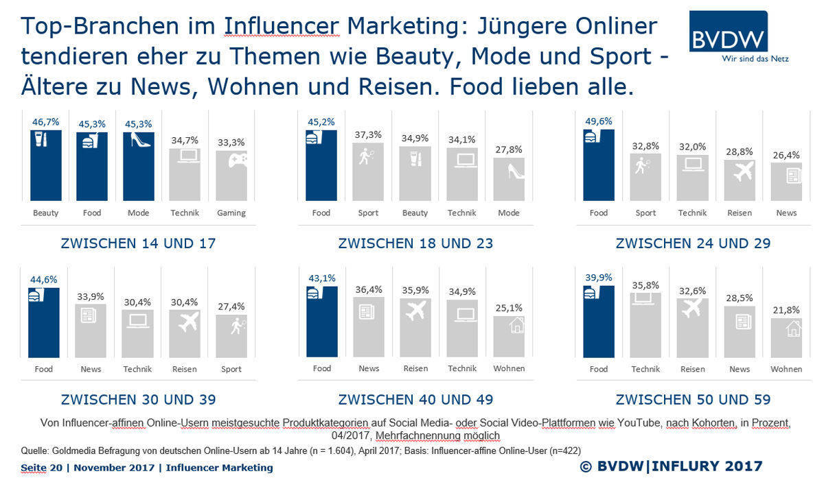 Influencer-Marketing-Studie von Influry und BVDW