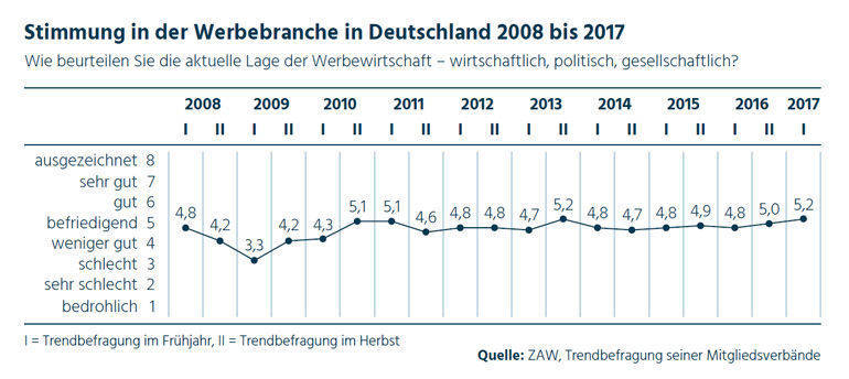 Stimmung in der Werbebranche 2008 bis 2017
