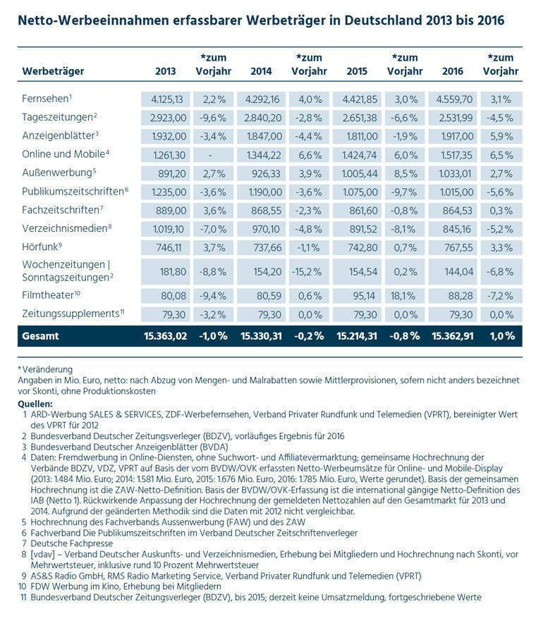Netto-Werbeeinnahmen erfassbarer Werbeträger in Deutschland 2013 bis 2016.