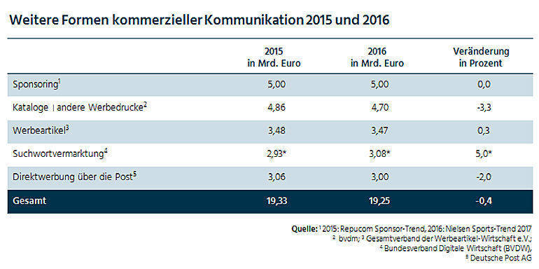 Investitionen in weitere Formen kommerzieller Kommunikation 2015 und 2016.