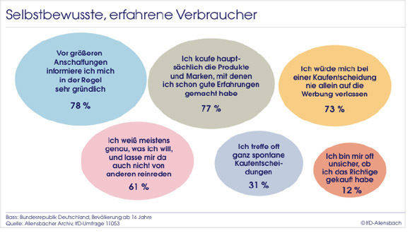 Die Konsumenten sind gut informiert und lassen sich nicht reinreden: Allensbach-Studie.