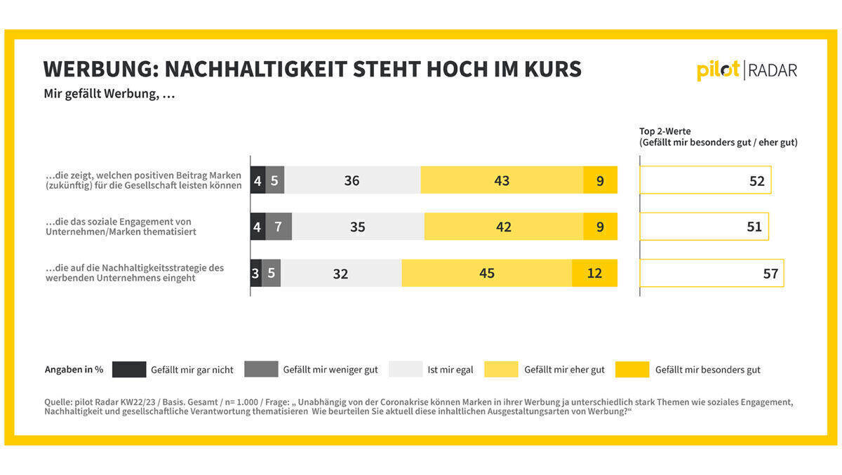 Pilot hat erneut die Deutschen befragt.