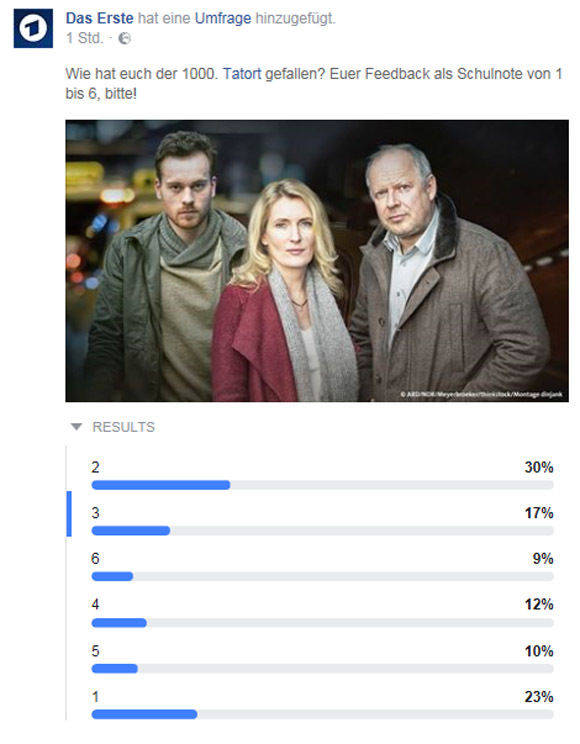 Der 1000. "Tatort" polarisierte - bei den Noten waren die Facebook-Freunde aber wohlwollend.