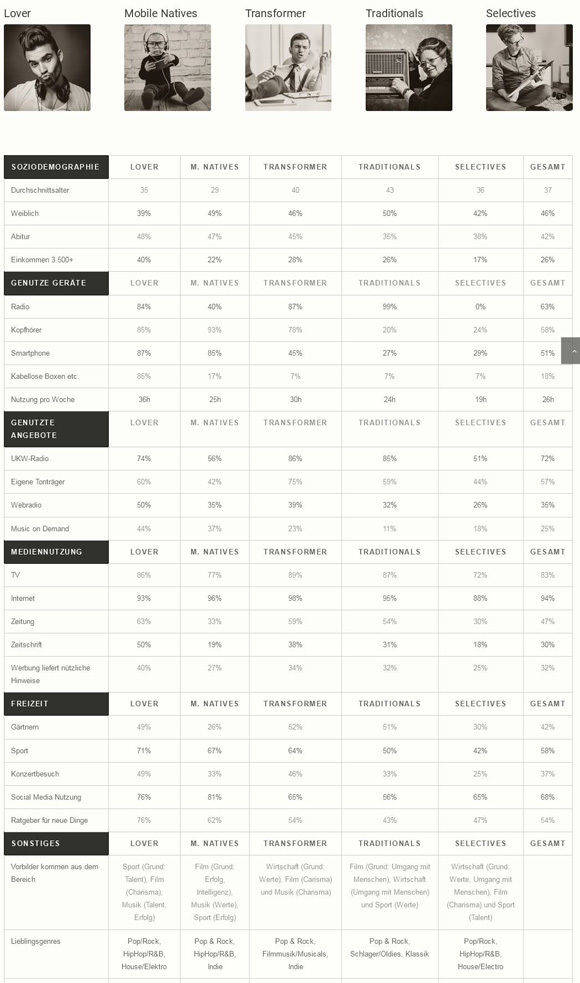 Schon heute nutzt eine große Mehrheit der 14- bis 59-Jährigen Audio digital (Facit Media Efficiency).