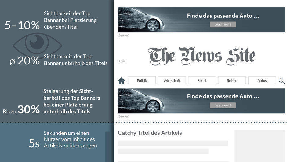 Zur Optimierung von Nachrichten-Websites haben Plista und Linkpulse Leistungsanalysen ausgewertet.