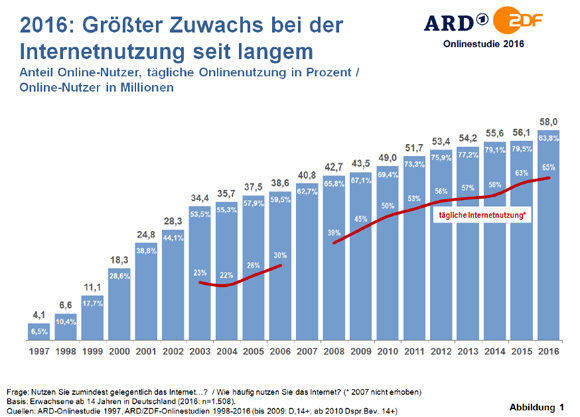 Der Zuwachs fällt wieder deutlicher aus: Internetnutzung 2016. (ARD/ZDF)