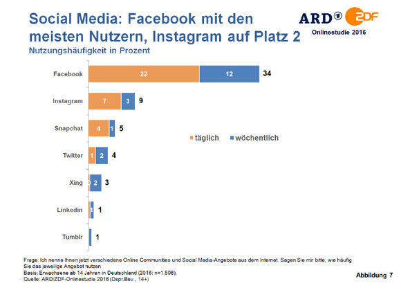 Facebook führt im Social Web. (ARD/ZDF)