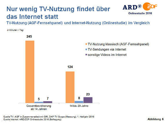 Ferngesehen wird auf der großen Glotze. (ARD/ZDF)