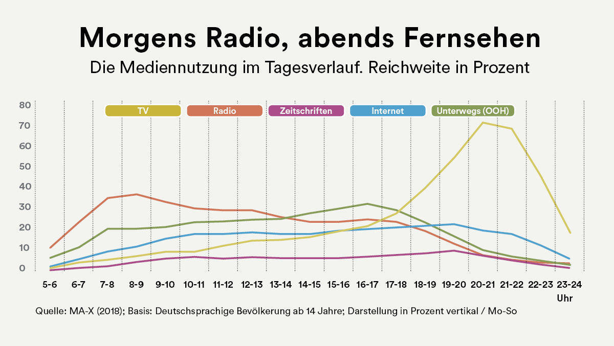 Die agma veröffentlicht Zahlen zur Mediennutzung im Tagesablauf