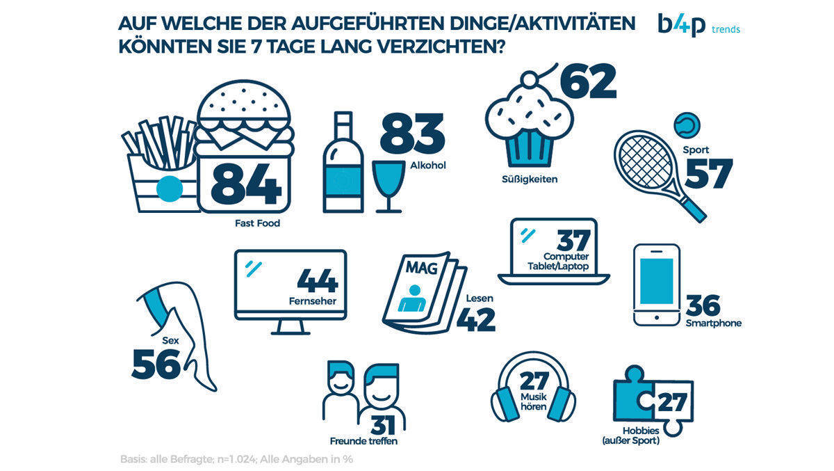 Eine Woche ohne Smartphone?!? Kann sich nur etwa jeder Dritte vorstellen.