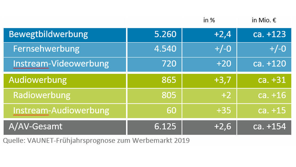 Prognostizierte Nettowerbeumsätze der Audio- und audiovisuellen Medien 2019 in Deutschland (Angaben in Mio. Euro).