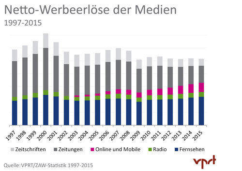 Auch einen Vergleich der Mediengattungen hat der VPTV erhoben.