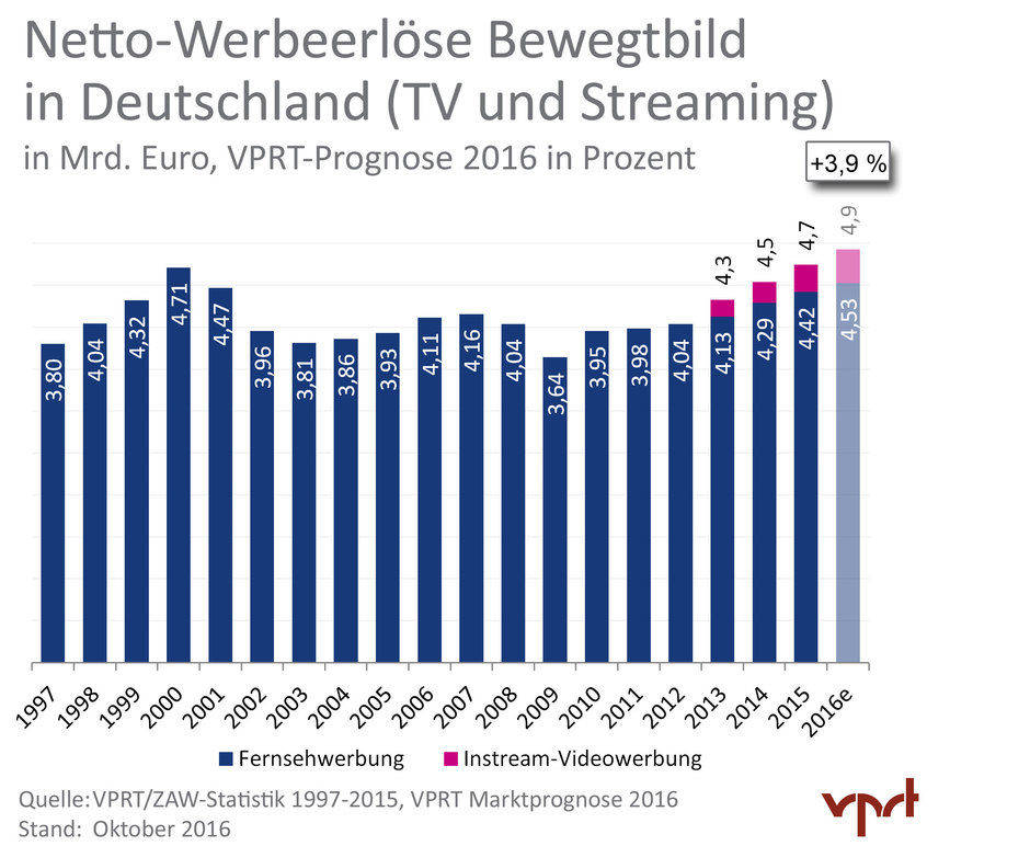 Fernsehen und Instream-Werbung kommen zusammen auf 4,9 Mrd. Euro. (VPRT)