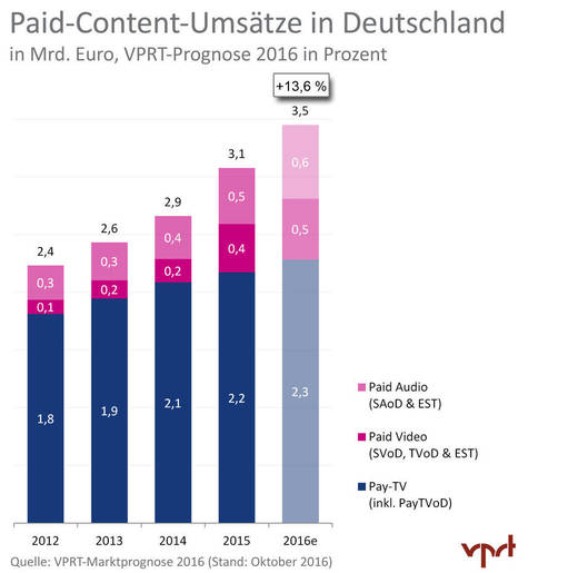 Paid Content bei audiovisuellen Medien entwickelt sich gut. (VPRT)