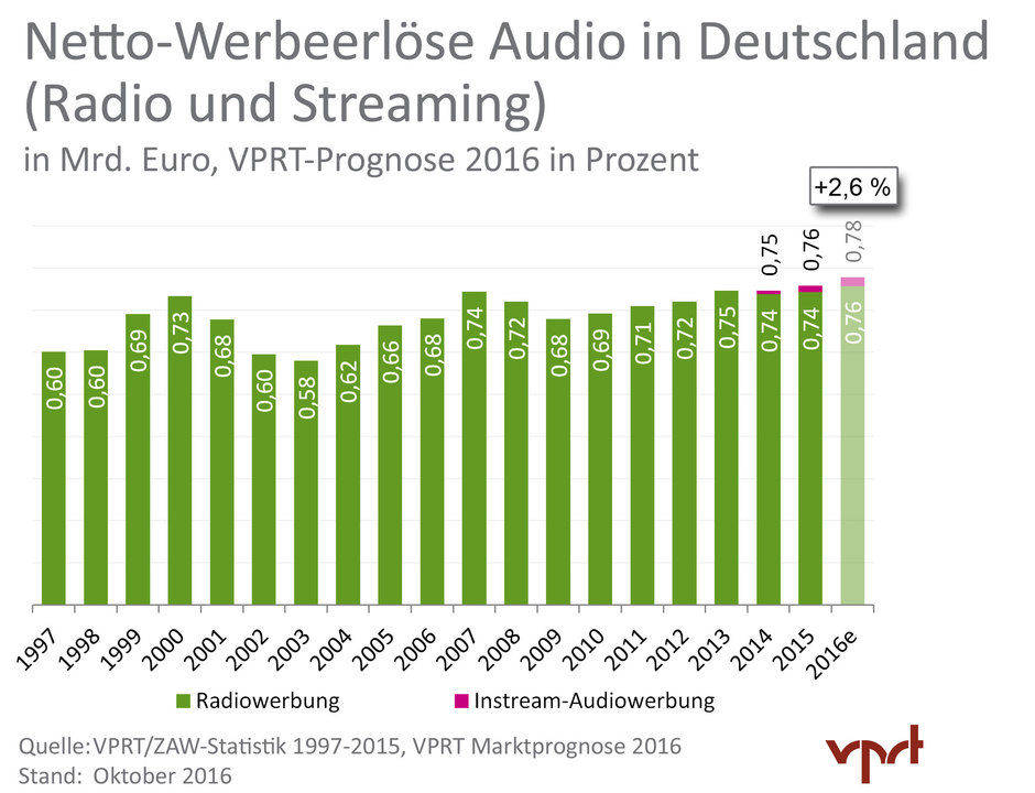 Wie bei TV liegt auch bei Radio der Anteil an Werbeeinnahmen nicht so enorm hoch. Zusammen kommen sie auf 0,78 Mrd. (VPRT)