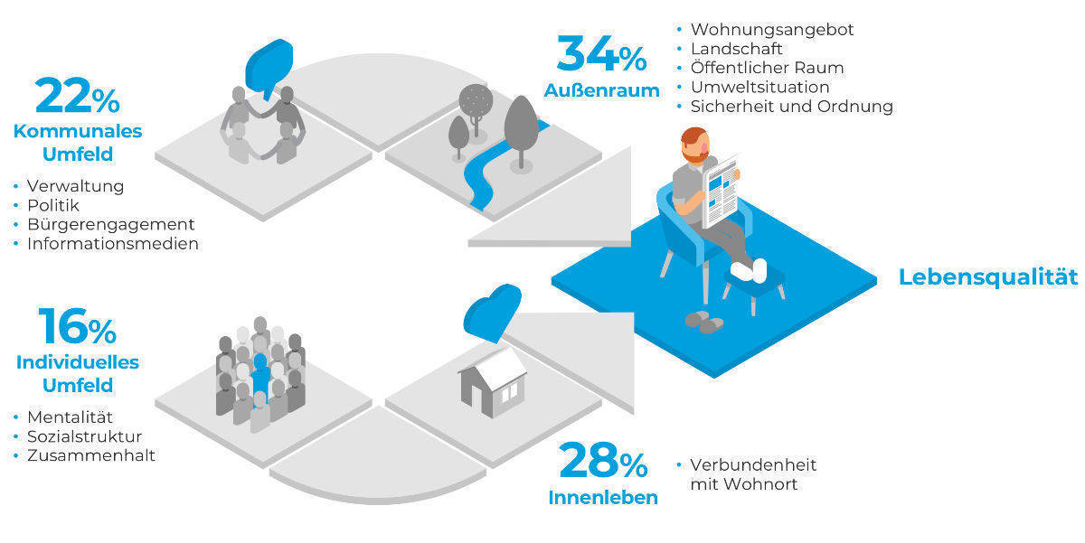 Die Studie zeigt: Die Bewertung der Lebensqualität wird von eher weichen Faktoren bestimmt