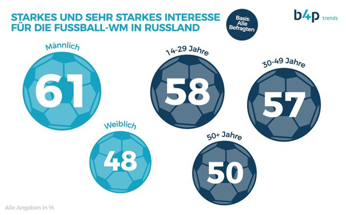 Deutsche WM-Fans: mehrheitlich dabei, wenn in den kommenden vier Wochen um den Titel gekickt wird.