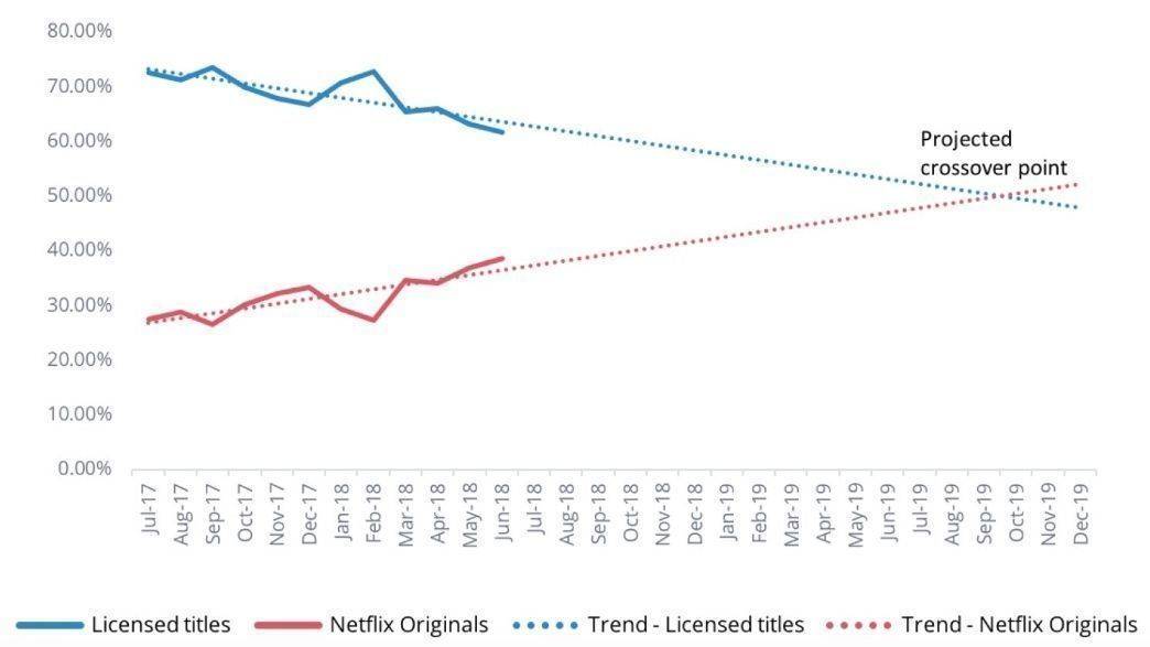 Prognostizierte Nachfrage nach eigenproduziertem und eingekauftem Content in den USA bei Netflix.