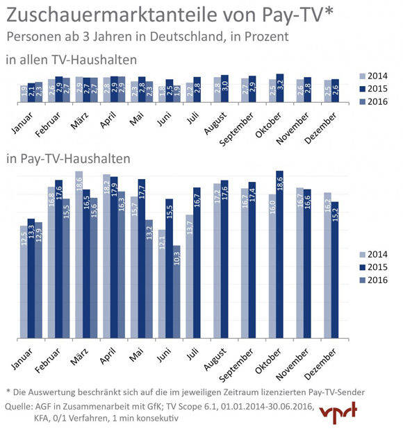 Bei der Reichweitenmessung sind nur wenige Abo-Haushalte vertreten, nonlineares Fernsehen wird nicht abgebildet (Grafik: VPRT).