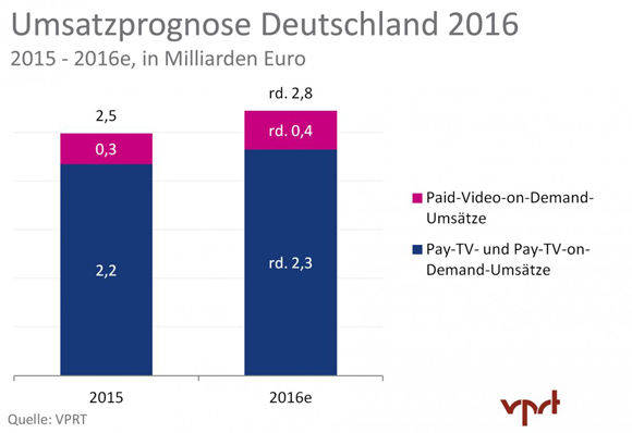 VoD bringt weniger in die Abo-Kassen, wächst aber stärker (Grafik: VPRT).