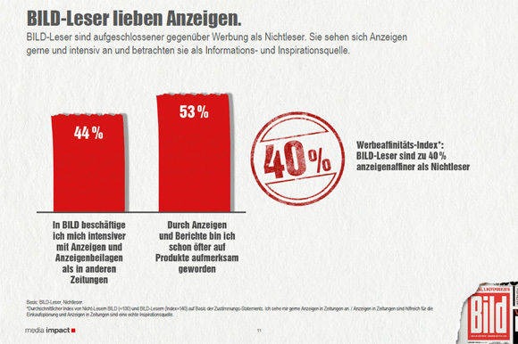 Die Anzeigenwirkung hat MI ebenfalls gemessen.