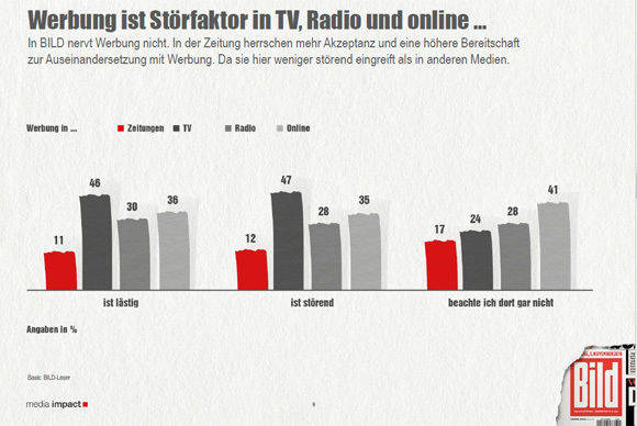 Printwerbung stört "Bild"-Leser weniger.