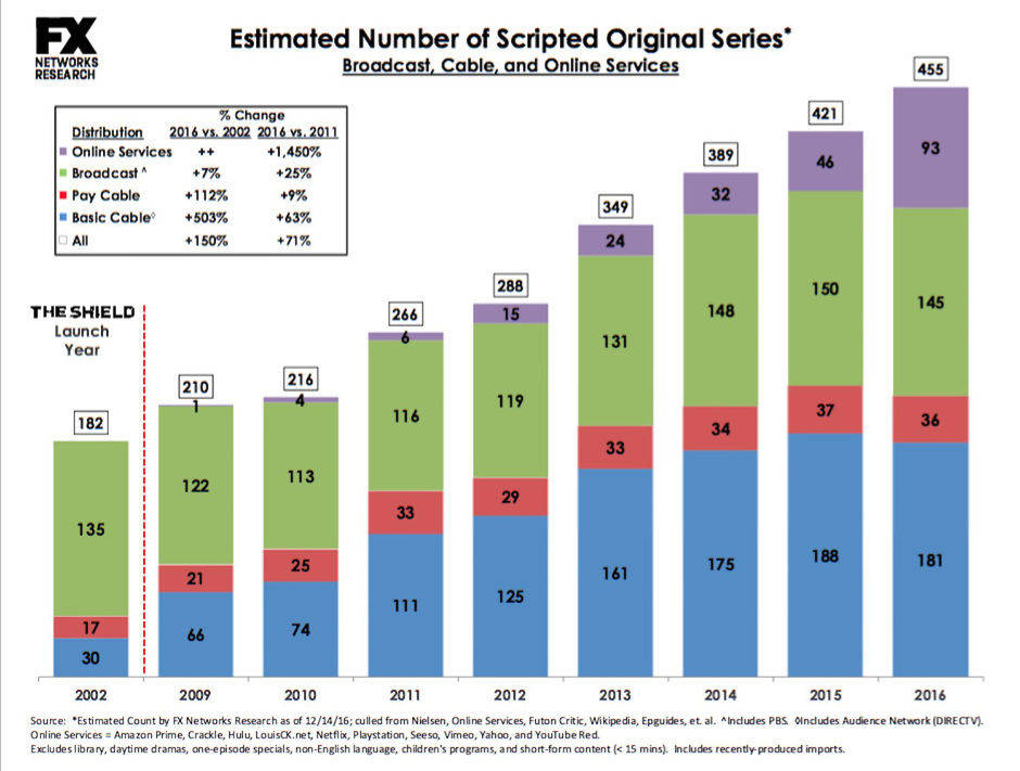 Die Zahl der Serien nimmt stark zu - VoD sei Dank. (Grafik: FX)