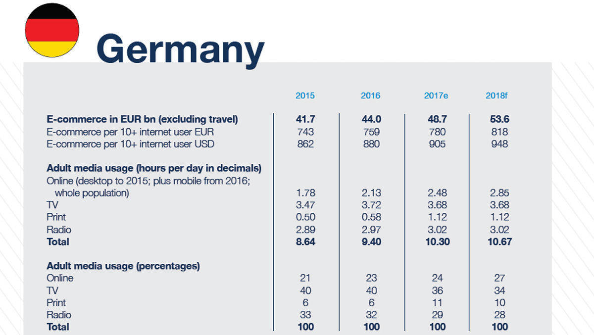 Die Welt streamt, Deutschland glotzt: Das lineare Fernsehen ist weiterhin Platzhirsch in Sachen Mediennutzung. Die Auswertung der Group M beruht u.a. auf Daten von US Census Bureau, ARD-ZDF, Statista, Internetworld.de, Handelsdaten.de.