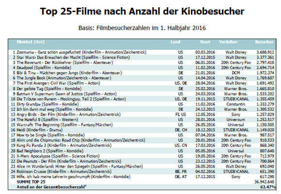 Die FFA hat die Top-25-Filme des ersten Halbjahres 2016 zusammengestellt.