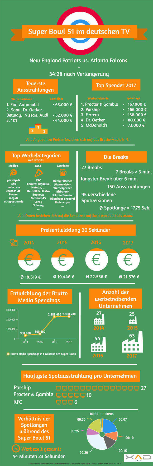 XAD-Werbeauswertung der Super-Bowl-Übertragung bei Sat.1.