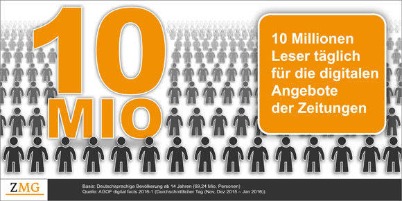 Jeder siebte nutzt ein oder mehrere Digitalangebote der Zeitungen.