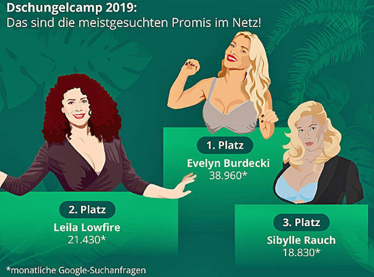 Nutzer googlen vor dem #IBES-Start vor allem nach den Damen, die ab sofort 2 Wochen lang im Dschungelcamp darben.