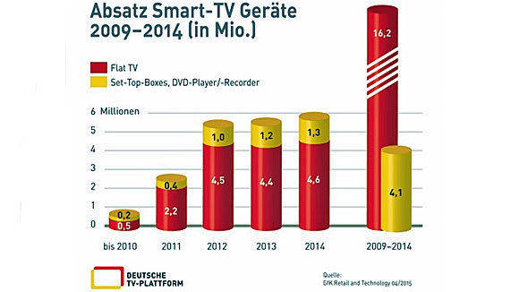 Mehr als jede zweite Glotze in deutschen Wohnzimmern kann sich Smart-TV nennen. Die Deutsche TV-Plattform macht sogar mehr derlei Geräte aus als bisher kommuniziert.