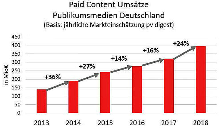 Diese Printkurve zeigt nach oben. 