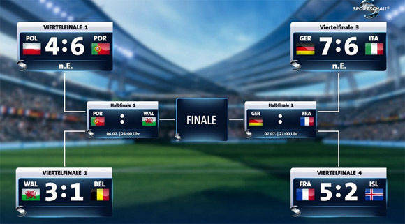 Die Halbfinalisten der EM stehen fest: Deutschland wie Portugal qualifizierten sich im Elfmeterschießen, Wales und Frankreich siegten relativ deutlich in der regulären Spielzeit. Für ARD und ZDF brachten alle Viertelfinales ordentliche Quoten.