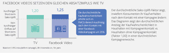 Die Kaufbereitschaft steigt nach Werbekontakt bei Facebook wie TV. (Facebook/GfK).